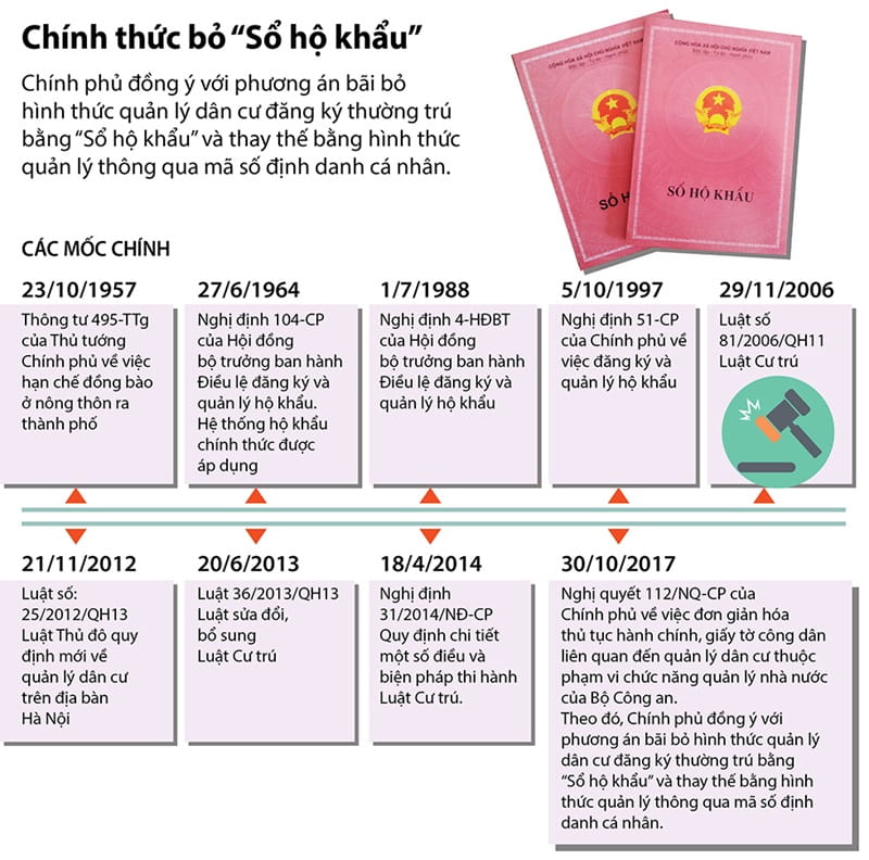 Quyền và trách nhiệm của công dân về cư trú